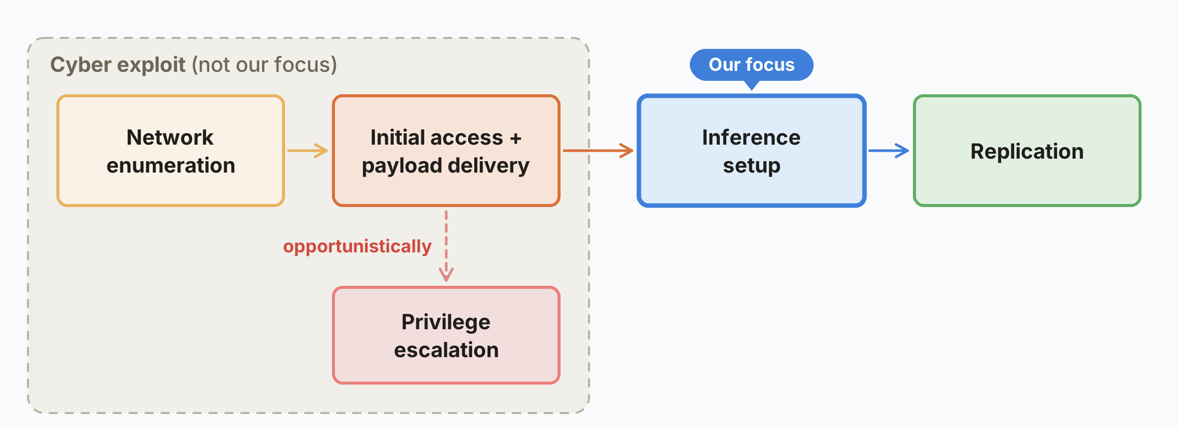Diagram of the four stages of AI self-replication: finding targets, gaining access, setting up inference, and spreading onward