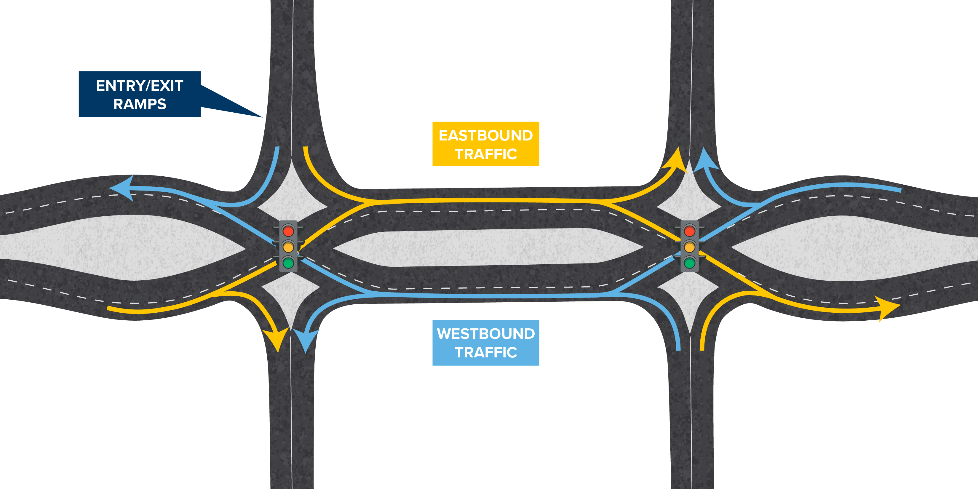 Illustration showing how a diverging diamond interchange moves traffic